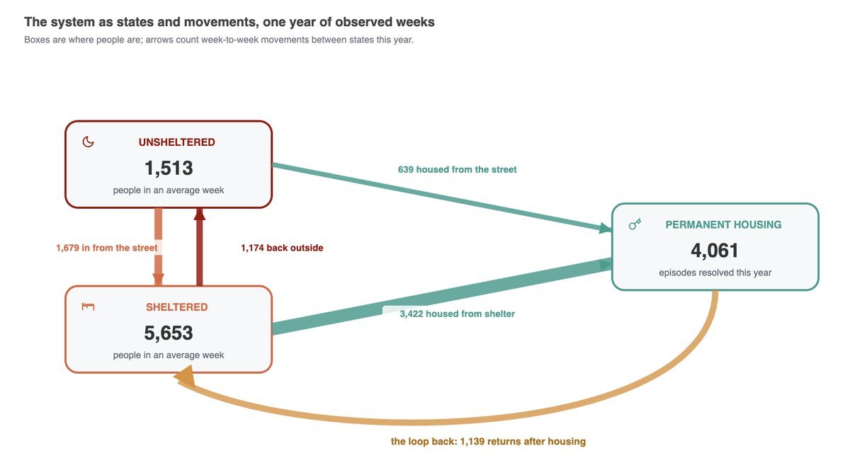 Boxes for unsheltered, sheltered, and permanent housing, connected by arrows counting week-to-week movements