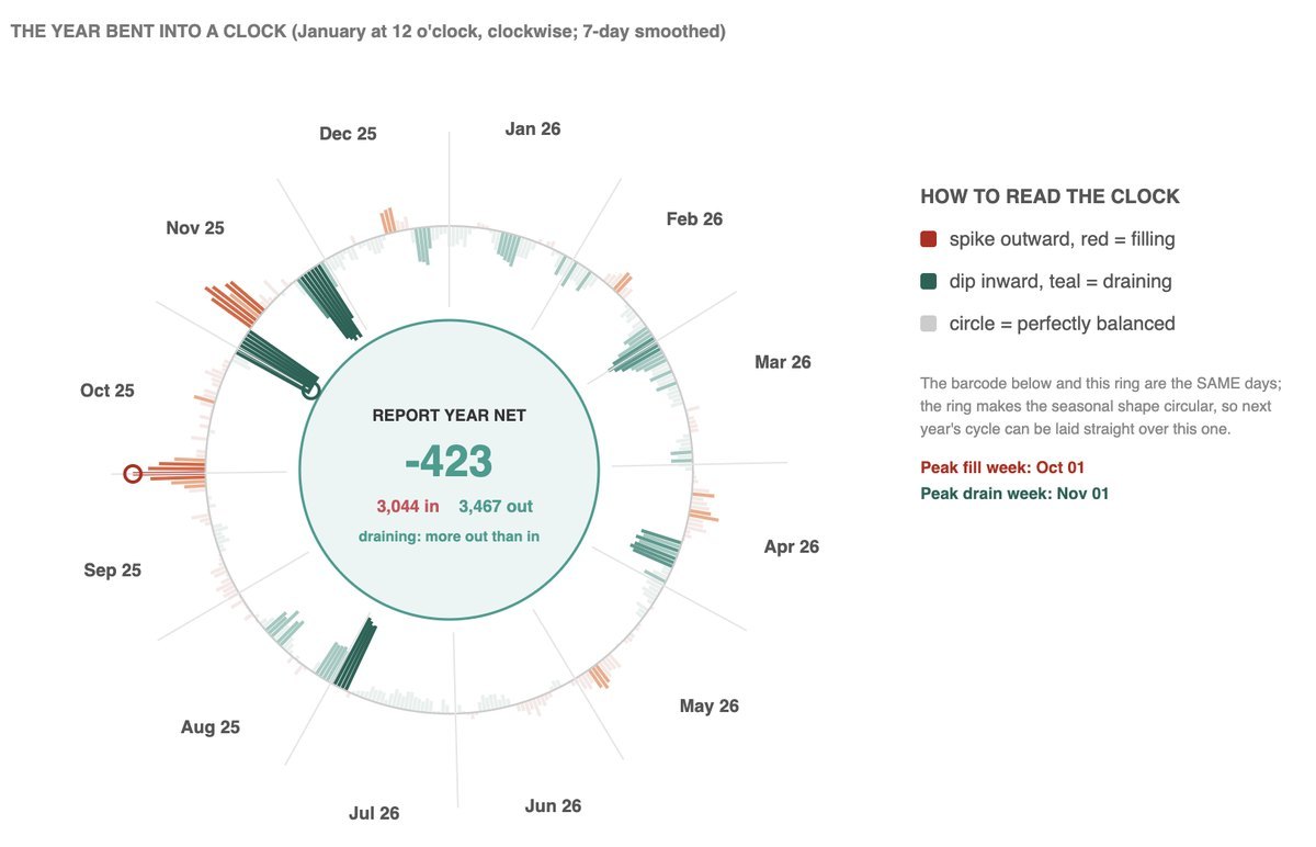 A full year of daily net change wrapped into a circle, January at twelve o'clock, with spikes outward and dips inward